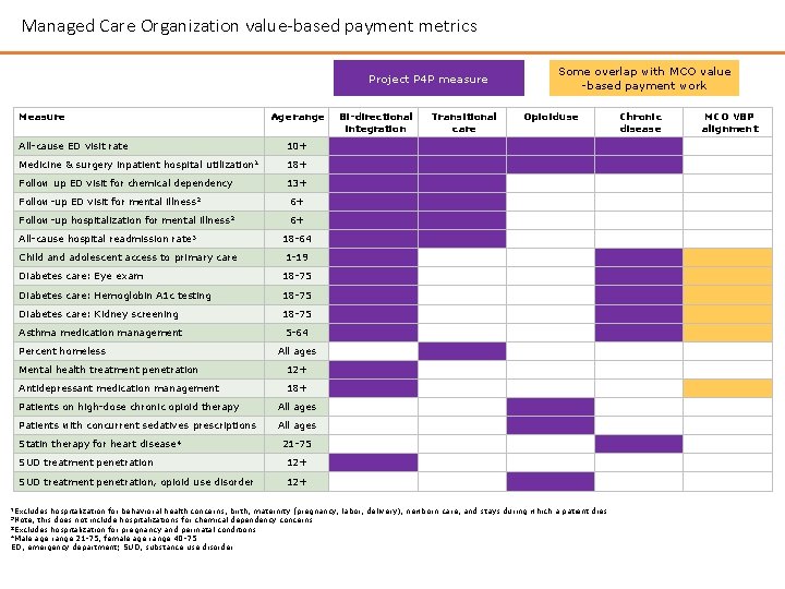 Managed Care Organization value-based payment metrics Project P 4 P measure Measure Age range