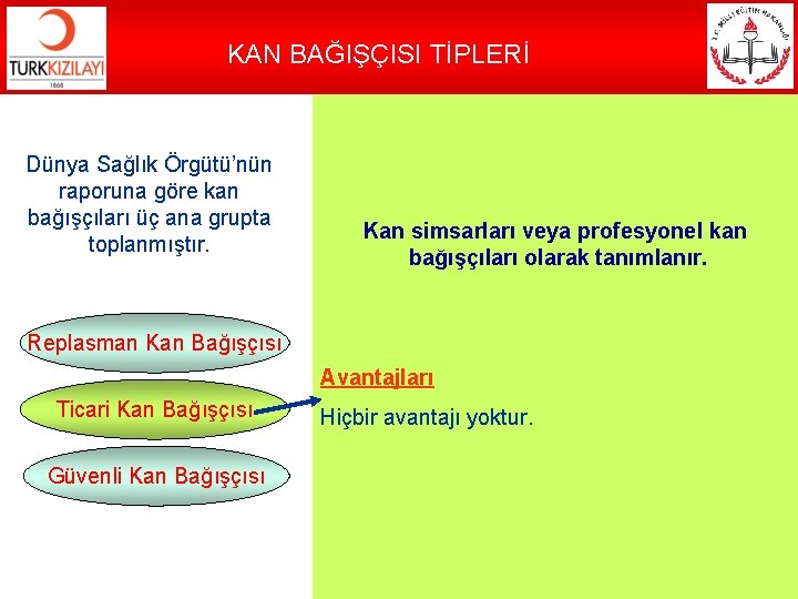 KAN BAĞIŞÇISI TİPLERİ Dünya Sağlık Örgütü’nün raporuna göre kan bağışçıları üç ana grupta toplanmıştır.