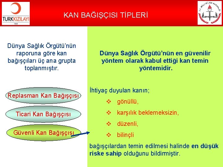 KAN BAĞIŞÇISI TİPLERİ Dünya Sağlık Örgütü’nün raporuna göre kan bağışçıları üç ana grupta toplanmıştır.