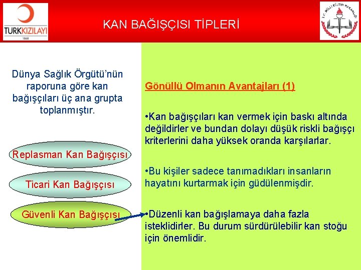 KAN BAĞIŞÇISI TİPLERİ Dünya Sağlık Örgütü’nün raporuna göre kan bağışçıları üç ana grupta toplanmıştır.