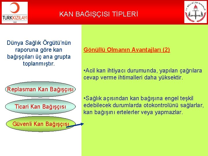 KAN BAĞIŞÇISI TİPLERİ Dünya Sağlık Örgütü’nün raporuna göre kan bağışçıları üç ana grupta toplanmıştır.