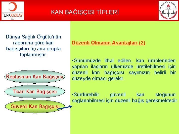 KAN BAĞIŞÇISI TİPLERİ Dünya Sağlık Örgütü’nün raporuna göre kan bağışçıları üç ana grupta toplanmıştır.