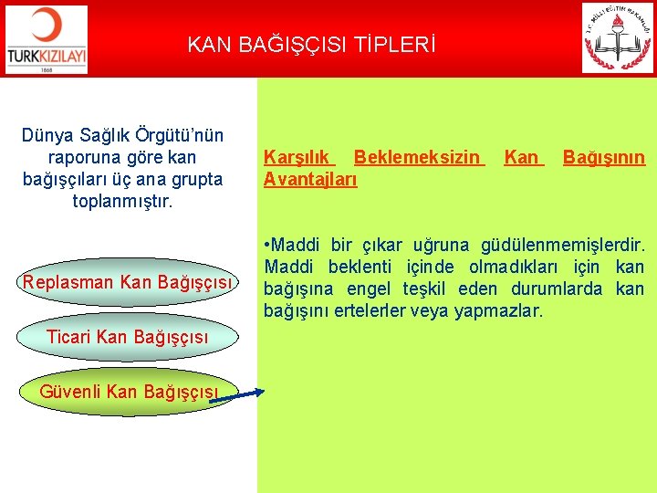 KAN BAĞIŞÇISI TİPLERİ Dünya Sağlık Örgütü’nün raporuna göre kan bağışçıları üç ana grupta toplanmıştır.