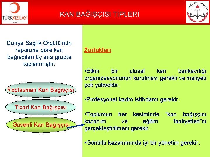 KAN BAĞIŞÇISI TİPLERİ Dünya Sağlık Örgütü’nün raporuna göre kan bağışçıları üç ana grupta toplanmıştır.