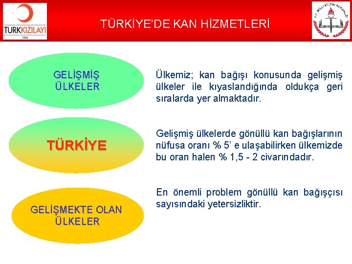 TÜRKİYE’DE KAN HİZMETLERİ GELİŞMİŞ ÜLKELER TÜRKİYE GELİŞMEKTE OLAN ÜLKELER Ülkemiz; kan bağışı konusunda gelişmiş