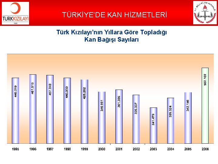 TÜRKİYE’DE KAN HİZMETLERİ Türk Kızılayı’nın Yıllara Göre Topladığı Kan Bağışı Sayıları 