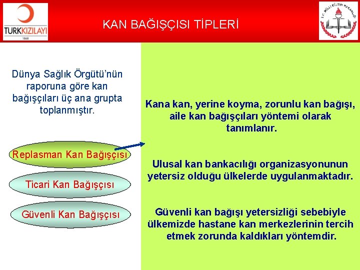 KAN BAĞIŞÇISI TİPLERİ Dünya Sağlık Örgütü’nün raporuna göre kan bağışçıları üç ana grupta toplanmıştır.