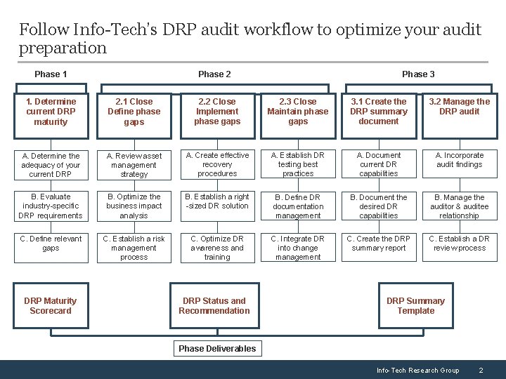 Follow Info-Tech’s DRP audit workflow to optimize your audit preparation Phase 3 Phase 2