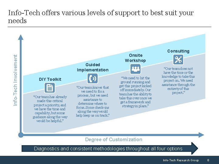 Info-Tech Involvement Info-Tech offers various levels of support to best suit your needs Guided