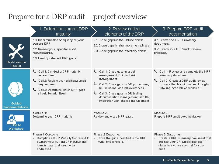 Prepare for a DRP audit – project overview 1. Determine current DRP maturity 1.