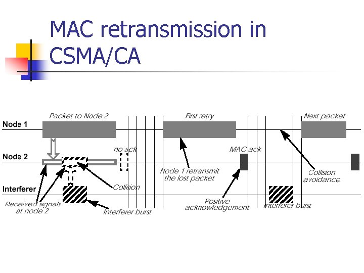 MAC retransmission in CSMA/CA 