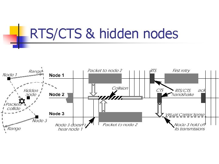 RTS/CTS & hidden nodes 