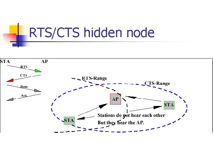 RTS/CTS hidden node 