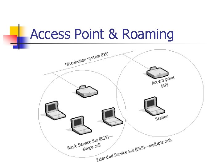 Access Point & Roaming 
