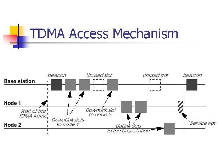 TDMA Access Mechanism 