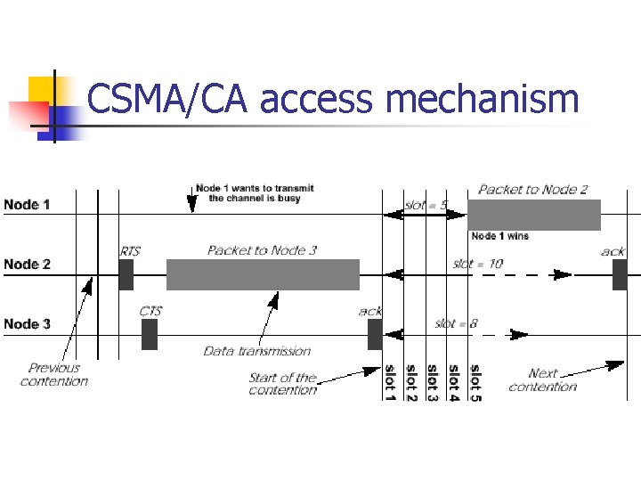 CSMA/CA access mechanism 