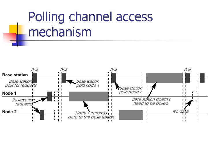 Polling channel access mechanism 