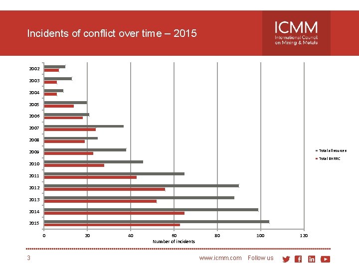 Incidents of conflict over time – 2015 2002 2003 2004 2005 2006 2007 2008