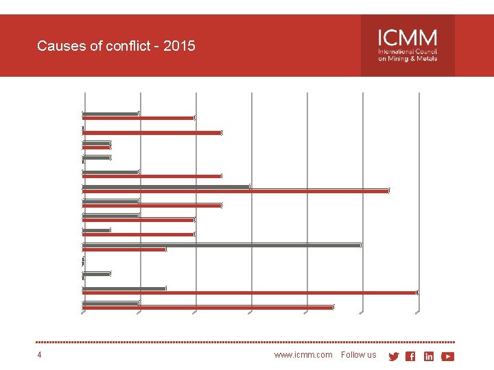 Causes of conflict - 2015 4 www. icmm. com Follow us 