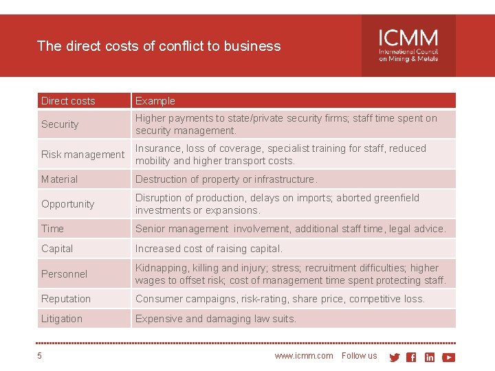 The direct costs of conflict to business Direct costs Example Security Higher payments to