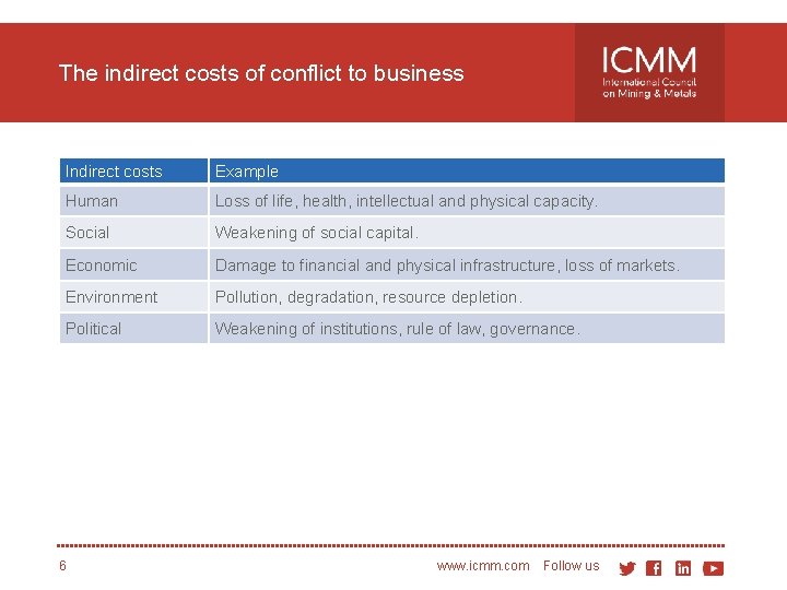 The indirect costs of conflict to business Indirect costs Example Human Loss of life,