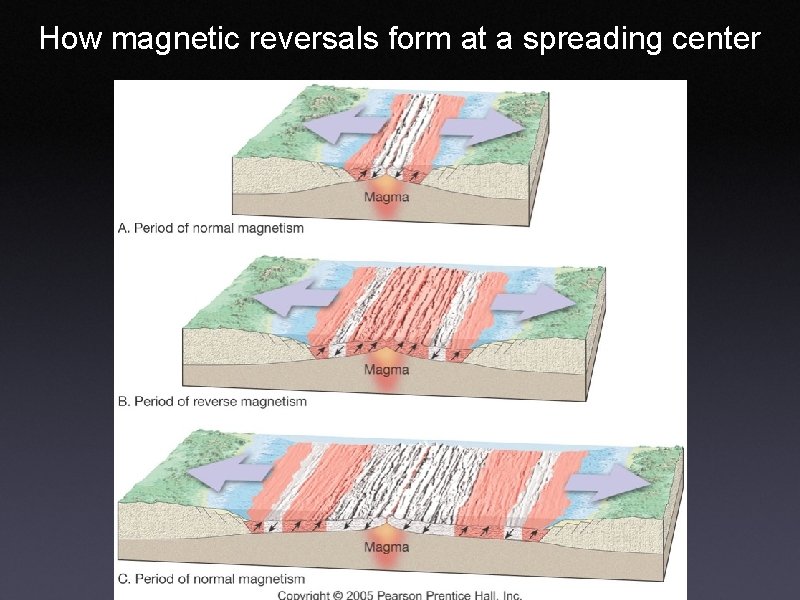 How magnetic reversals form at a spreading center 