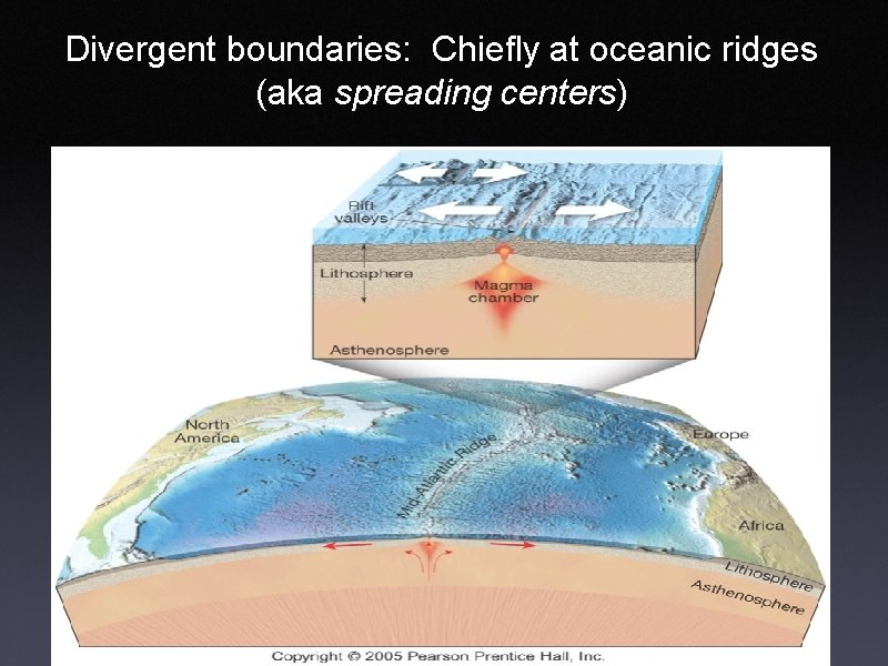 Divergent boundaries: Chiefly at oceanic ridges (aka spreading centers) 