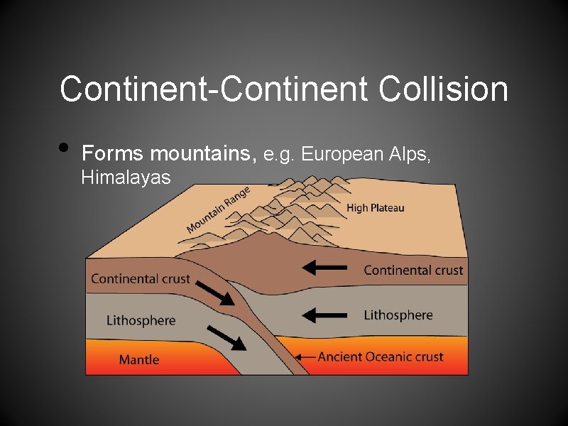 Continent-Continent Collision • Forms mountains, e. g. European Alps, Himalayas 