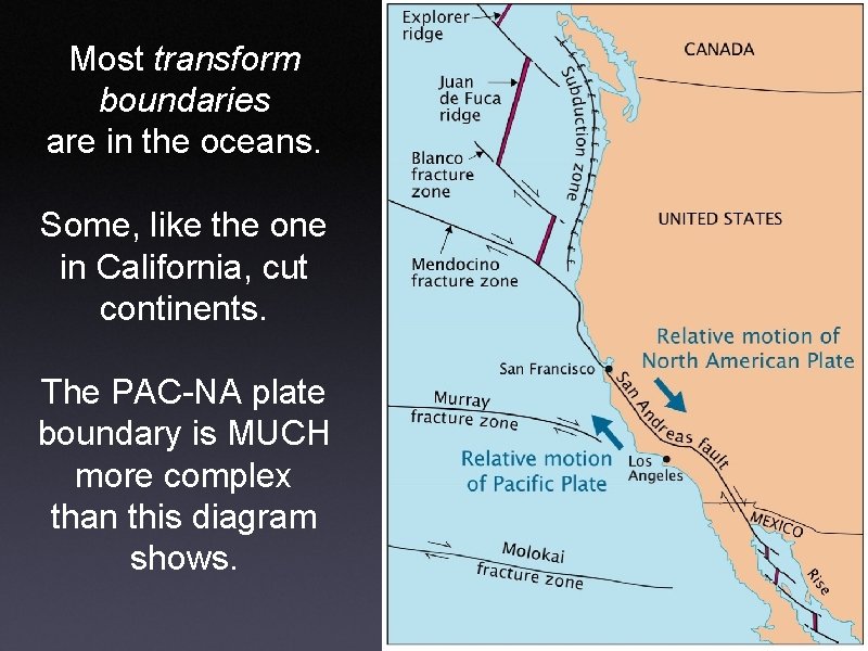 Most transform boundaries are in the oceans. Some, like the one in California, cut