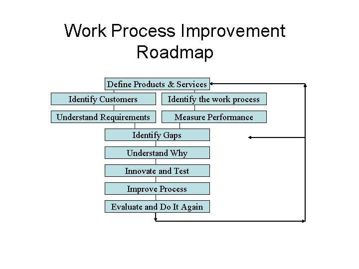 Work Process Improvement Roadmap Define Products & Services Identify Customers Identify the work process