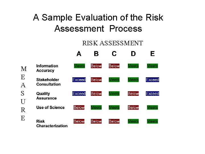 A Sample Evaluation of the Risk Assessment Process RISK ASSESSMENT M E A S