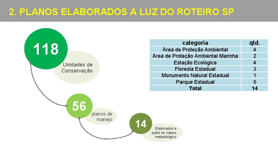 2. PLANOS ELABORADOS A LUZ DO ROTEIRO SP 118 Unidades de Conservação 56 planos