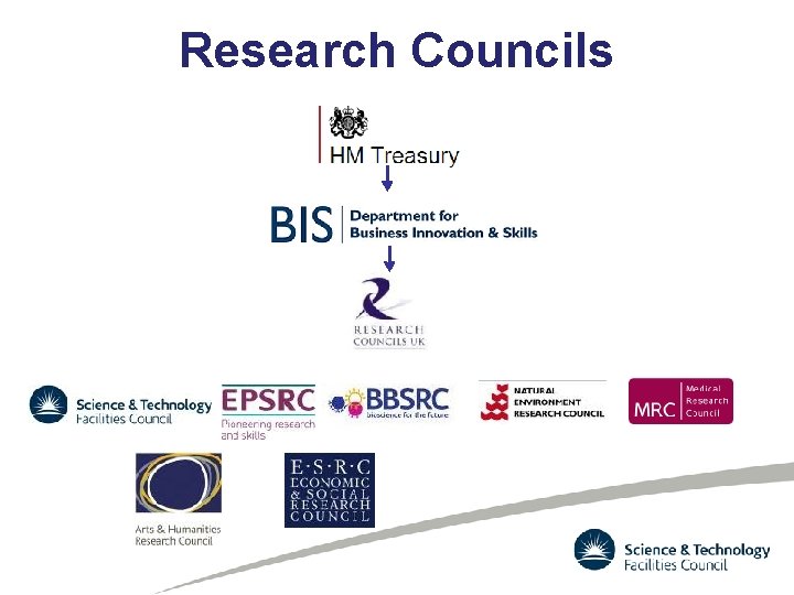 Research Councils 