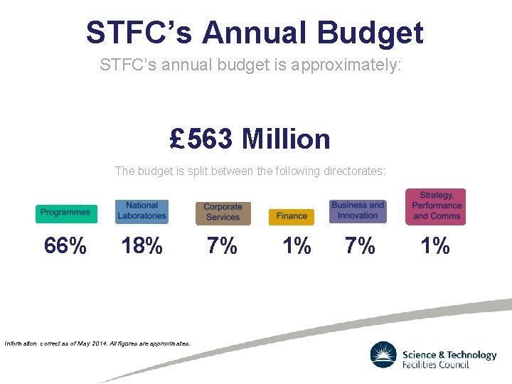 STFC’s Annual Budget STFC’s annual budget is approximately: £ 563 Million The budget is