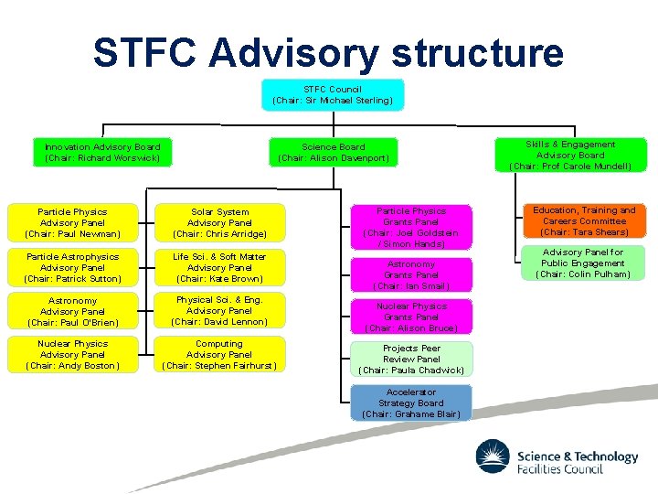 STFC Advisory structure STFC Council (Chair: Sir Michael Sterling) Innovation Advisory Board (Chair: Richard