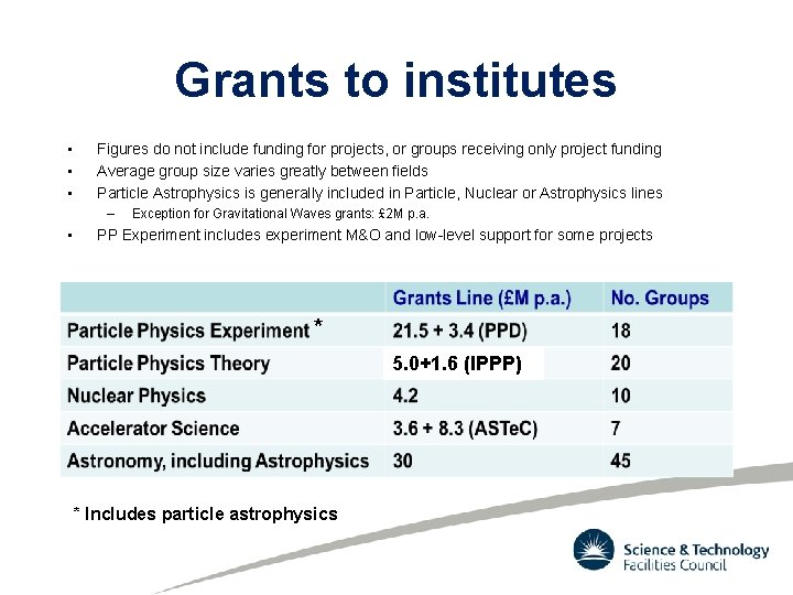 Grants to institutes • • • Figures do not include funding for projects, or