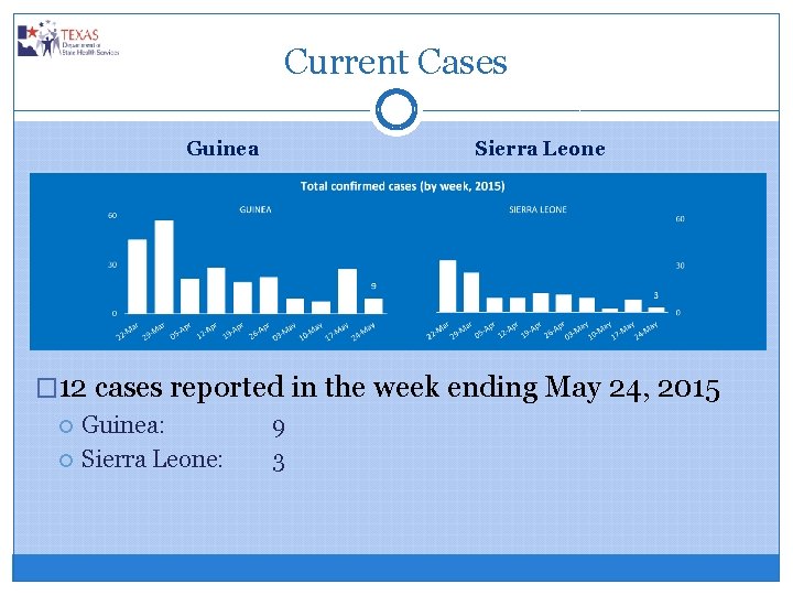 Current Cases Guinea Sierra Leone � 12 cases reported in the week ending May