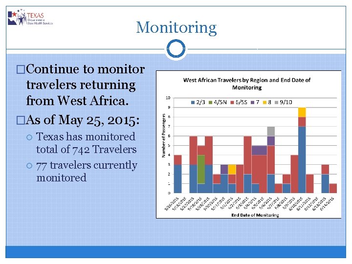 Monitoring �Continue to monitor travelers returning from West Africa. �As of May 25, 2015: