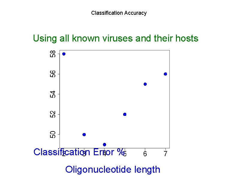 Classification Accuracy Using all known viruses and their hosts Classification Error % Oligonucleotide length