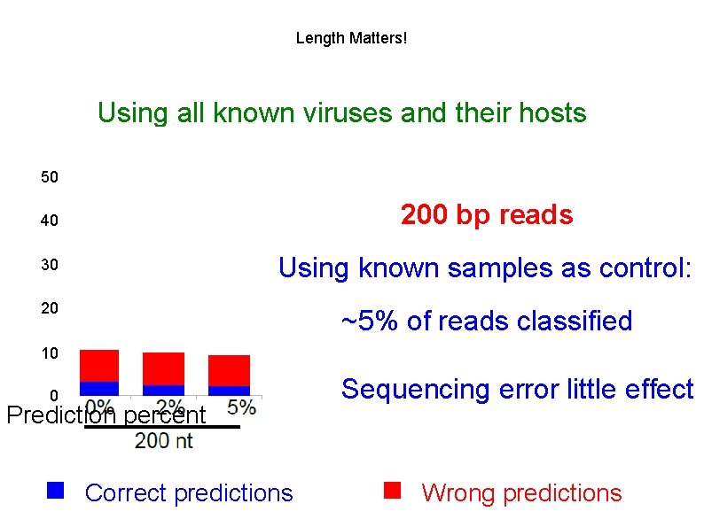 Length Matters! Using all known viruses and their hosts 50 40 200 bp reads