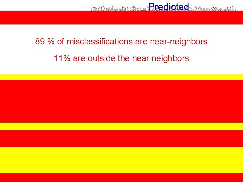 Predicted 89 % of misclassifications are near-neighbors 11% are outside the near neighbors Actual