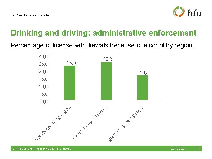 bfu – Council for accident prevention Drinking and driving: administrative enforcement Percentage of license