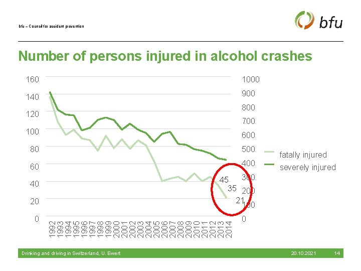 bfu – Council for accident prevention Number of persons injured in alcohol crashes –