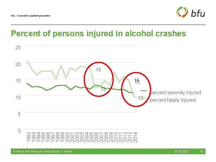 bfu – Council for accident prevention Percent of persons injured in alcohol crashes –