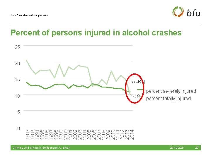 bfu – Council for accident prevention Percent of persons injured in alcohol crashes –