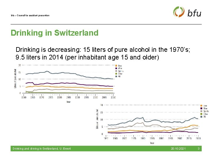bfu – Council for accident prevention Drinking in Switzerland Drinking is decreasing: 15 liters