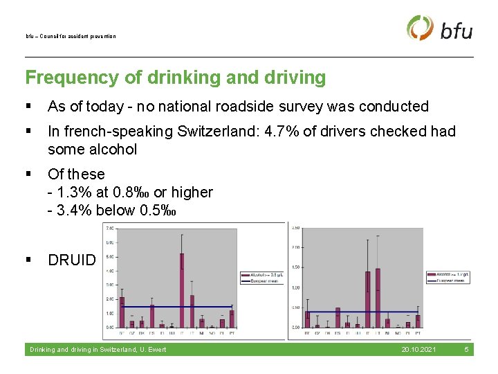 bfu – Council for accident prevention Frequency of drinking and driving § As of