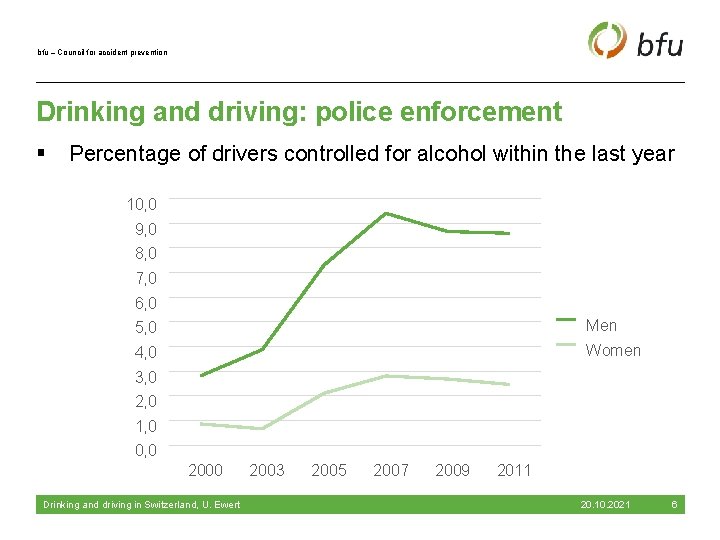 bfu – Council for accident prevention Drinking and driving: police enforcement § Percentage of