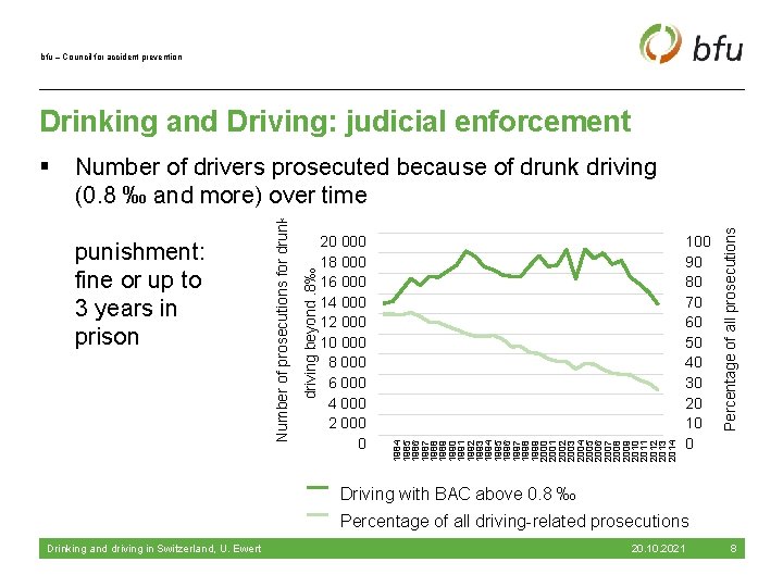bfu – Council for accident prevention Drinking and Driving: judicial enforcement – 100 –