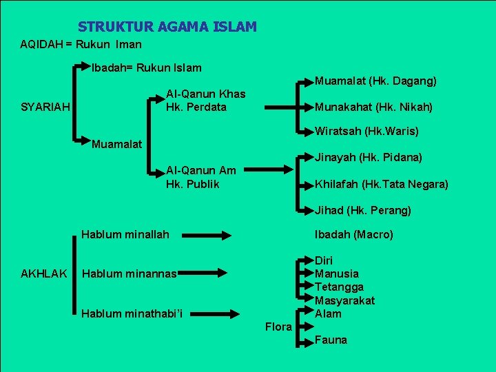 STRUKTUR AGAMA ISLAM AQIDAH = Rukun Iman Ibadah= Rukun Islam Muamalat (Hk. Dagang) Al-Qanun